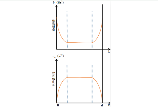 真空色版榴莲下载APP系统中激励高频放电的功率密度和电子数密度分布曲线